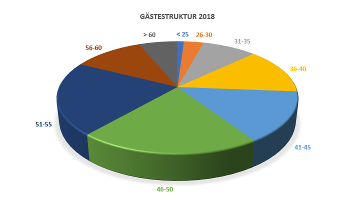 Gästestruktur (Auswertung Saison 2018)