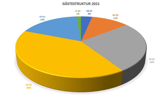 Gästestruktur (Auswertung Saison 2021)