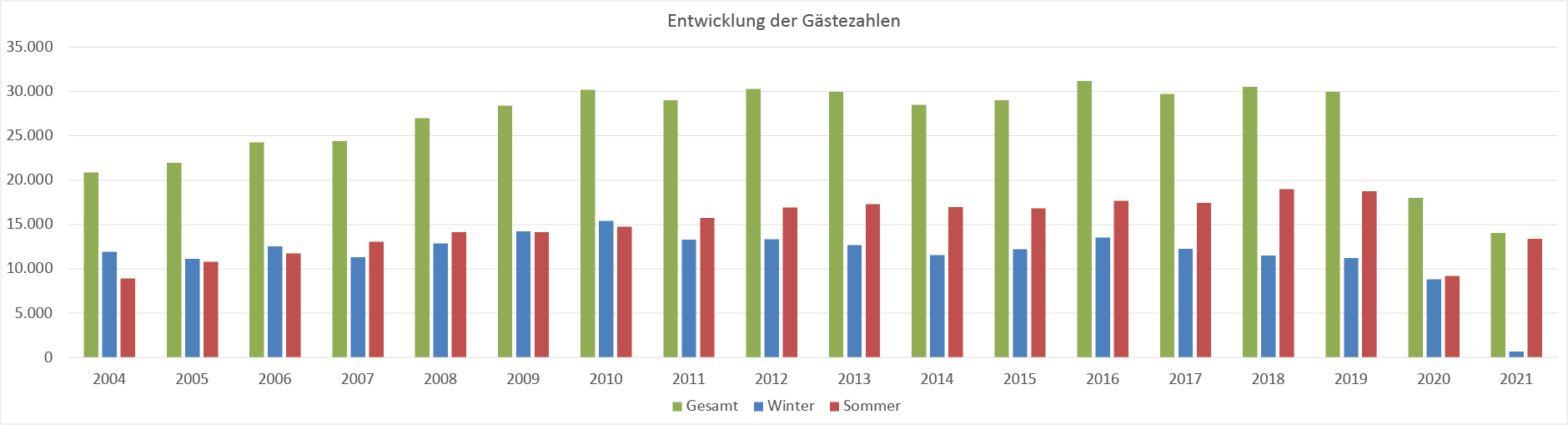 Entwicklung der Gästezahlen