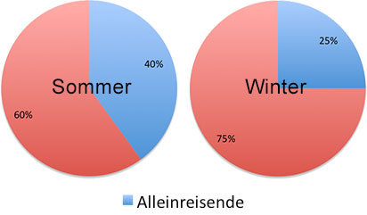 Reisen altersdurchschnitt skr Bewertungen zu